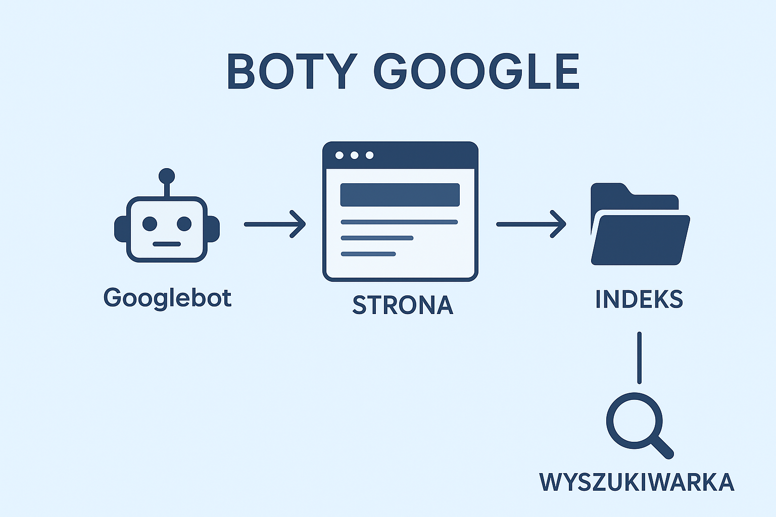 Schemat działania SEO. Schemat ukazuje Googlebot'a przekierującego się na stronę później zapisuje ją w indeksie i umieszcza ją w wyszukiwarce.